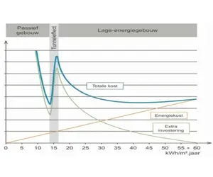 Een passiefhuis is duur